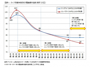 東京23区、賃貸マンションの築年数ごとの家賃下落率