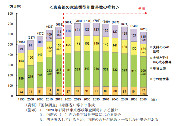 東京都政策企画局作成「2060年までの東京の人口推計」
